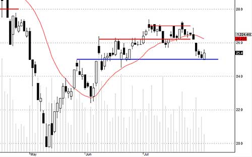 Blog chứng khoán: Kiểm tra T 3 1