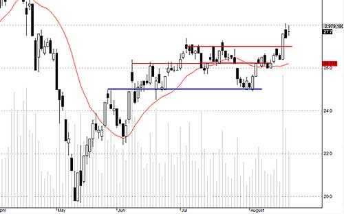 SSI đang gặp khó khăn ở 28.