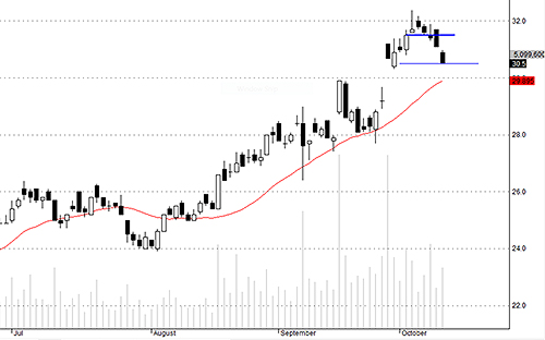 SSI bắt đầu đi vào vùng hỗ trợ cứng.
