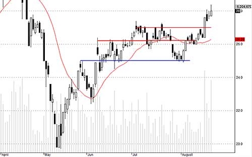 Blog chứng khoán: Ấn tượng tiền lớn 3