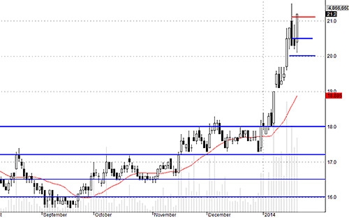 Blog chứng khoán: Miếng ngon sao phải chờ? 3