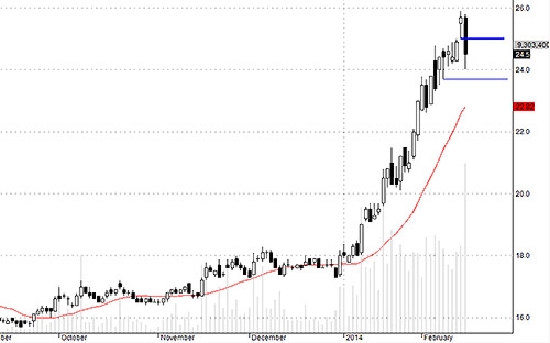 SSI được bắt đáy khá tốt chiều nay.