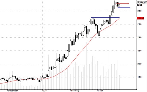 Blog chứng khoán: Dòng tiền rất tự tin 3