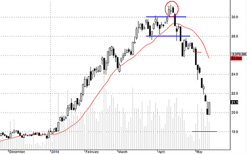 SSI được đẩy vượt trở lại lên trên MA200 là dấu hiệu tốt.