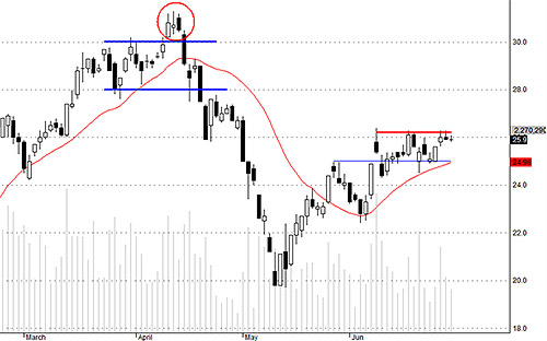 Blog chứng khoán: Đi ngang trong nghi ngờ 2