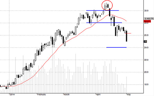 Blog chứng khoán: Giảm mới kích được lòng tham 2