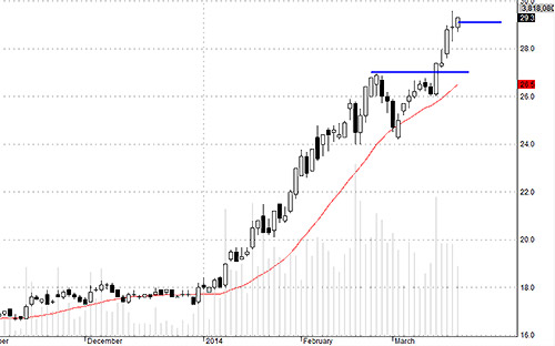 SSI đi chậm và liên tục điều chỉnh trong phiên qua khối lượng giao dịch.