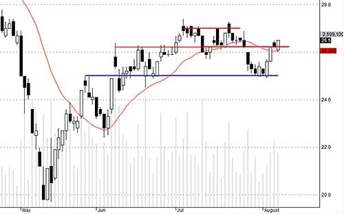 SSI có triển vọng kiểm tra lại vùng 27-27/5.