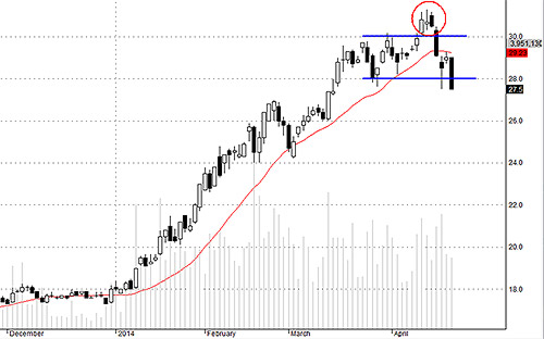 Blog chứng khoán: Đừng mất công mò đáy 3