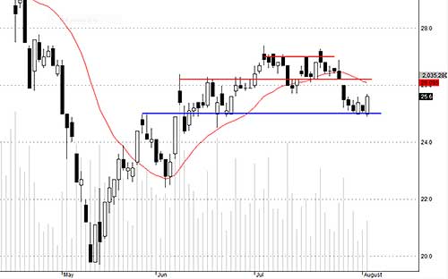 SSI hôm nay phục hồi mạnh nhưng thanh khoản vẫn thấp.