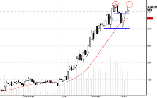 SSI đang gặp khó khăn khi tiếp cận đỉnh giá cũ.