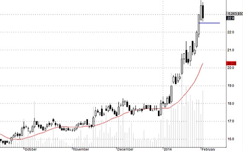 Blog chứng khoán: Chốt lời hơi mạnh tay 2