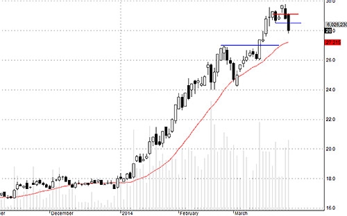 Hiếm khi nào mà với thanh khoản tốt như SSI lại có tới 2 phiên xả lớn và cầu không chặn lại nổi, để một mức dao động rộng như vậy.