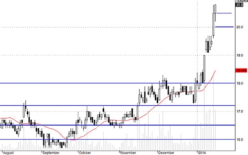 SSI được ăn hàng rất tốt trong phiên điều chỉnh này.