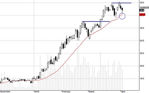 Blog chứng khoán: Bắt đầu “mò” đáy 1