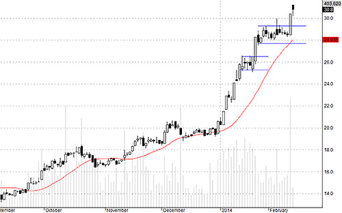 Blog chứng khoán: “Ăn vã” cổ phiếu SSI 4