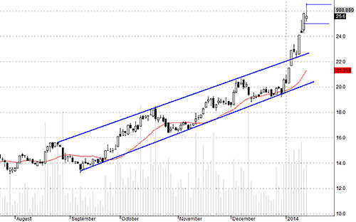 TCM đang tích lũy ở mặt bằng giá mới, xu thế chưa thay đổi.