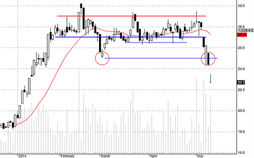 Blog chứng khoán: Thị trường khó đoán 4