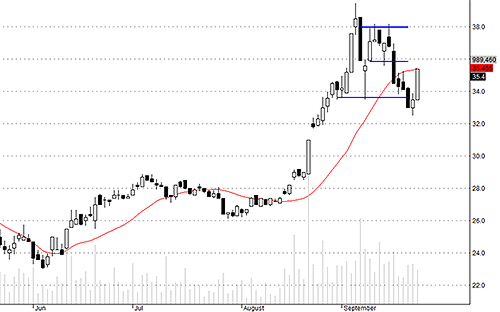 TCM có phản ứng giá rất tốt hôm nay nhưng thanh khoản kém thuyết phục.
