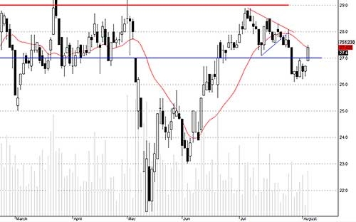 Blog chứng khoán: Bài kiểm tra cuối cùng 3