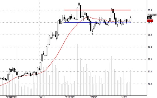 Blog chứng khoán: Khó có sóng kết quả kinh doanh 5