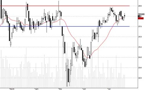Blog chứng khoán: Danh mục “méo mặt” với Index 3