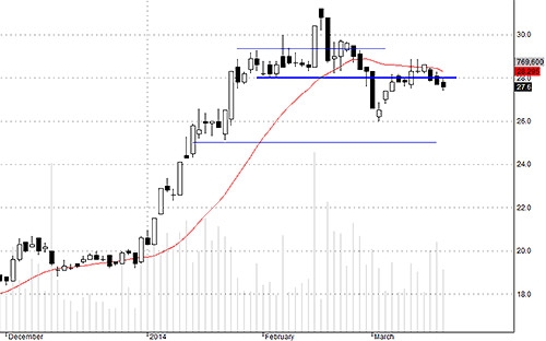 TCM phản ứng khá tệ với thị trường, đang có hiện tượng cơ cấu dòng tiền khá rõ.