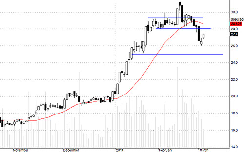 Blog chứng khoán: Không phải vội 3