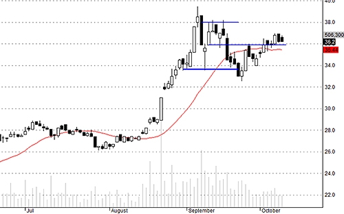 Blog chứng khoán: Đảo danh mục 4