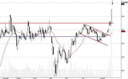 Blog chứng khoán: Điều chỉnh là mua 3
