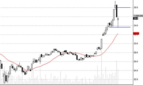 Blog chứng khoán: Cổ khỏe hồi mạnh
