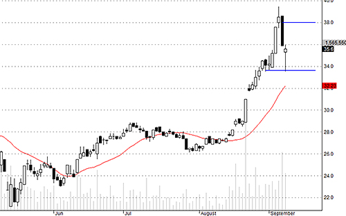 HCM đã hồi rất tốt hôm nay.
