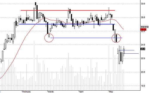 TCM đã hết áp lực bán giải chấp.