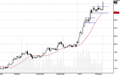 TCM có một phiên đột phá thành công với thanh khoản rất cao.