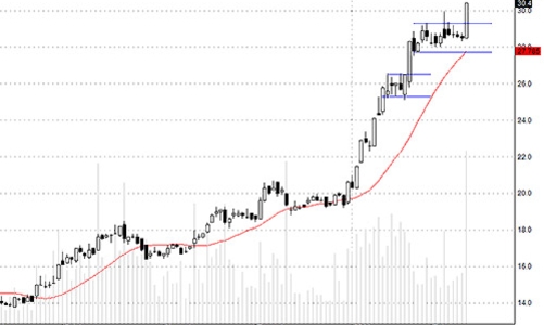 Blog chứng khoán: Tiền đang vào Midcap