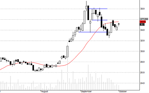 TCM cần thể hiện sức cầu rõ ràng hơn chút nữa.