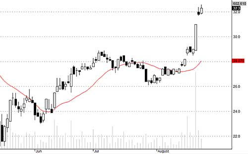 Dòng tiền vào TCM có thực sự mạnh và bền như đã thể hiện ngày 21/8 hay không?