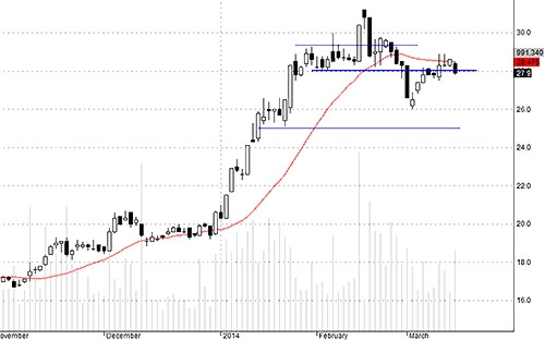 TCM đang có độ bật rất kém, có dấu hiệu bị cơ cấu lại dòng tiền.
