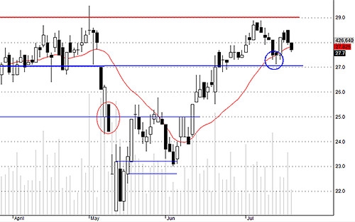 TCM đang có biến động xấu trong ngắn hạn.