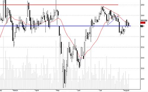 TCM hôm nay thanh khoản lớn nhưng là do xả nhiều.