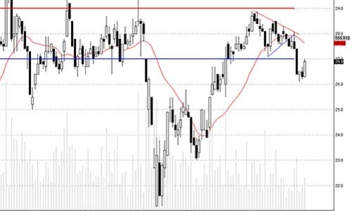 Blog chứng khoán: Kiểm tra T+3