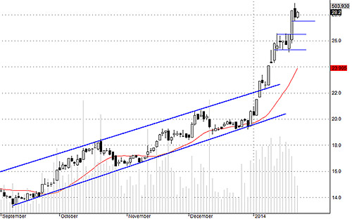 Lực bán ngắn hạn ở TCM hôm nay giảm mạnh.