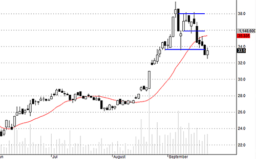 Blog chứng khoán: Đánh đổi giá lấy rủi ro? 3