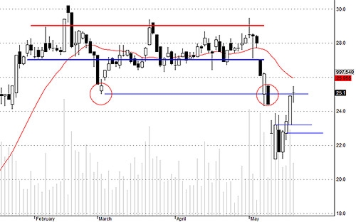 Cầu đã chững lại ở TCM hôm nay.