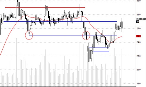 Blog chứng khoán: Bear-trap trên cổ phiếu