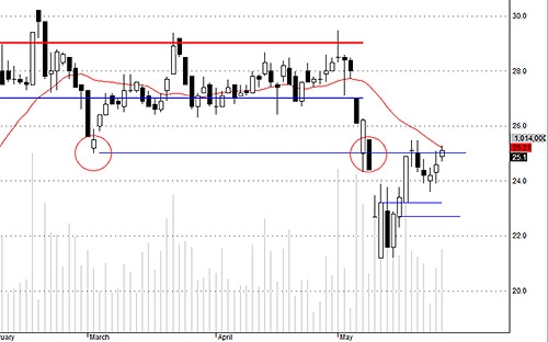 TCM đang nỗ lực vượt lên trên mức 25.