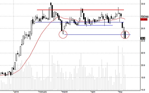 TCM đang đối diện khả năng giảm rất mạnh.