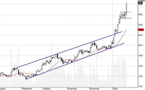 Không nghĩ rằng vẫn còn cơ hội mua giá đỏ ở TCM hôm nay!