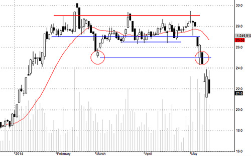 TCM vẫn có lượng hàng xả lớn.