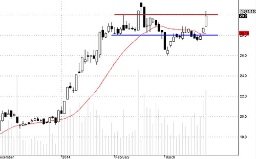 TCM hôm nay tăng hơi nhanh.